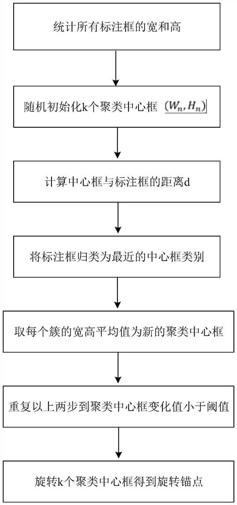 Remote sensing image target quick detection method based on rotating anchor point clustering