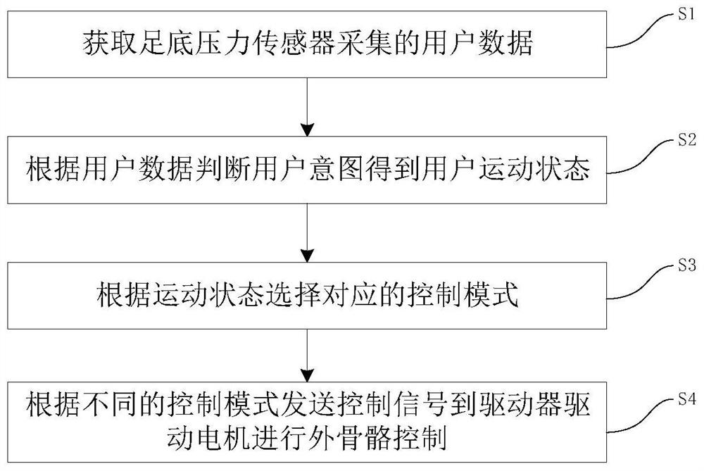 Lower limb exoskeleton control method and device