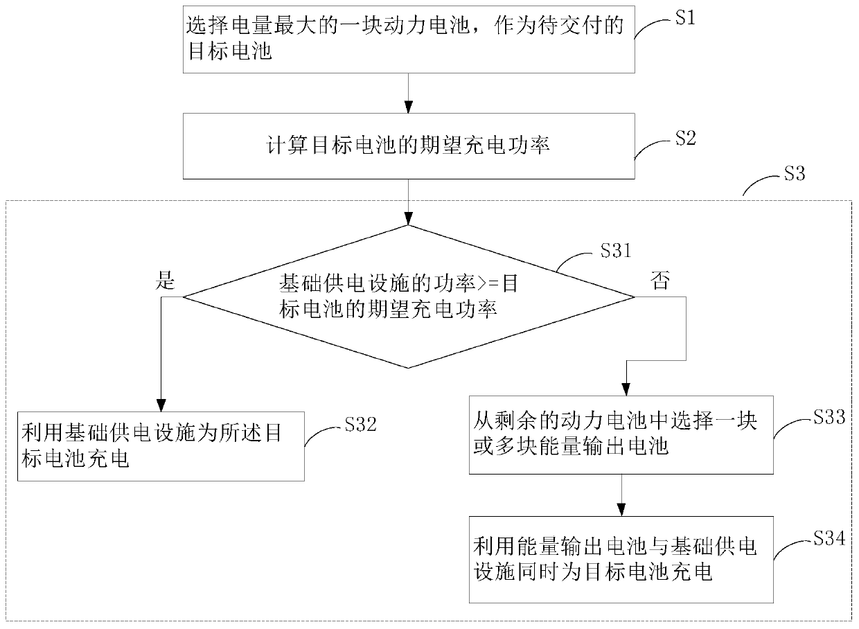 Battery energy integration control method, storage medium, processing device and control system