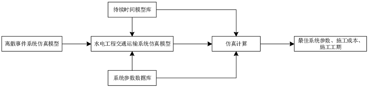 A Simulation Method of Hydropower Engineering Transportation System Based on Dynamic Switching