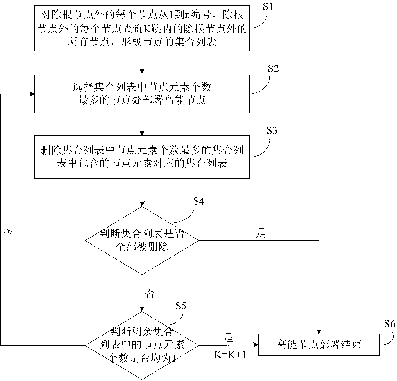 High-energy node deployment method