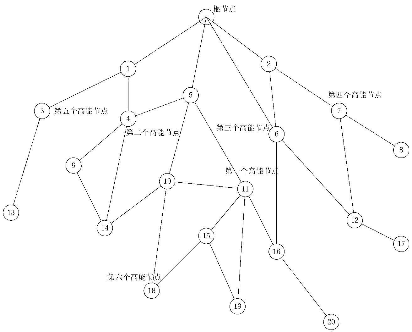 High-energy node deployment method