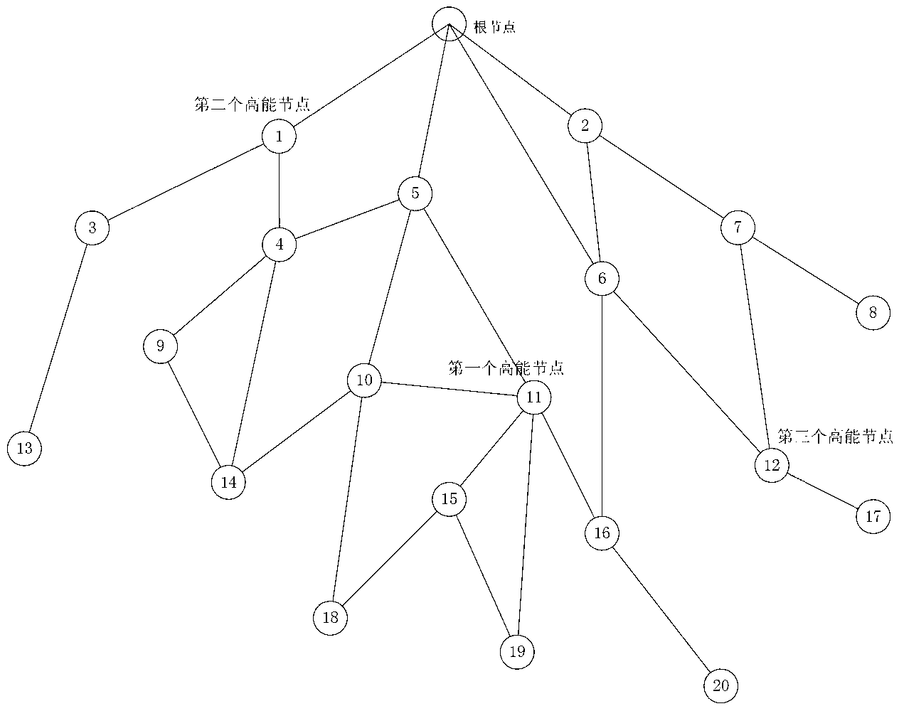 High-energy node deployment method