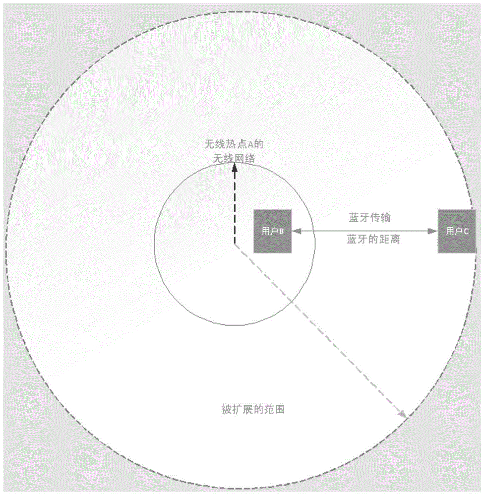 Wireless network transmission range expansion method and system