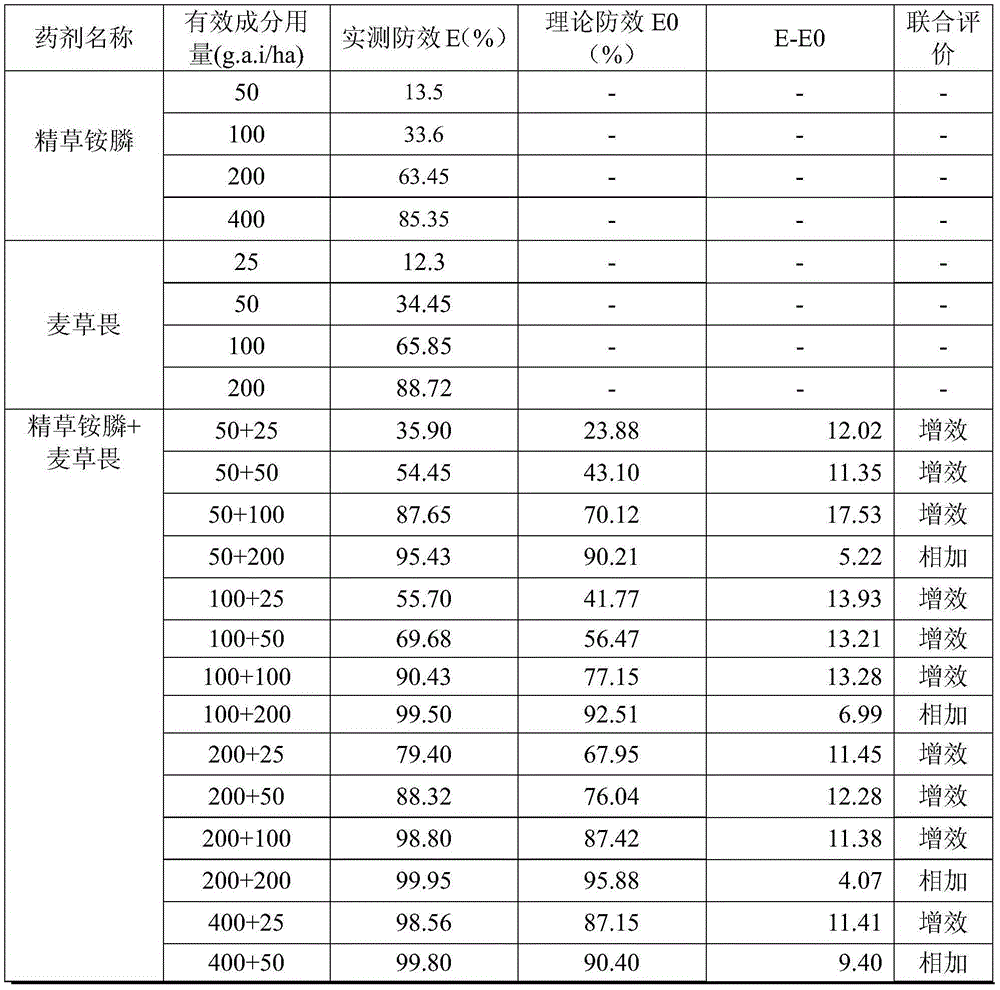 Refined glufosinate ammonium-dicamba compound