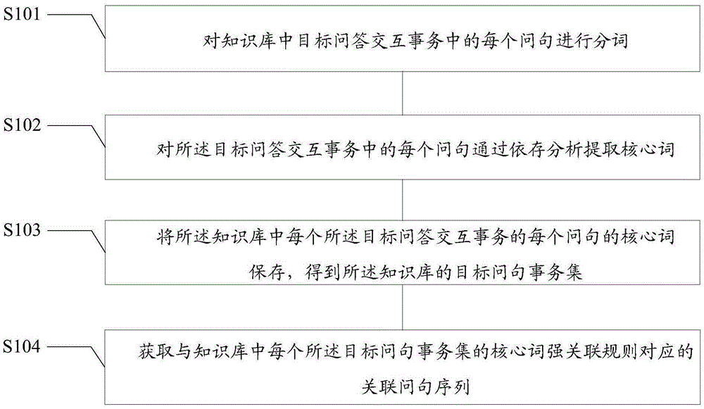 Method and apparatus for question and answer system to mine relevant questions