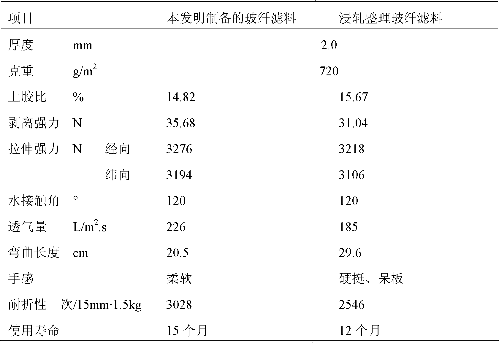 Glass fiber filter material and preparation method thereof