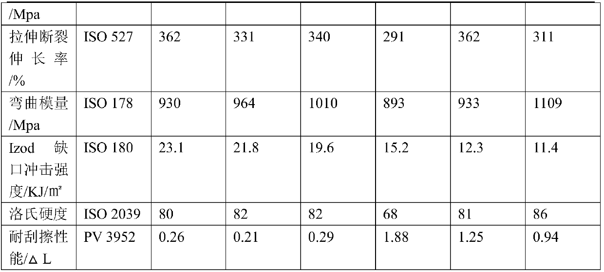 Scratch-resistant impact-resistant polypropylene material and preparation method thereof