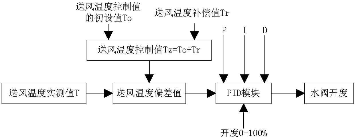 Automatic compensation method for supply air temperature of variable-air-volume air conditioner