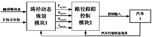 Automobile emergency collision-avoidance layered control method taking moving obstacles into account