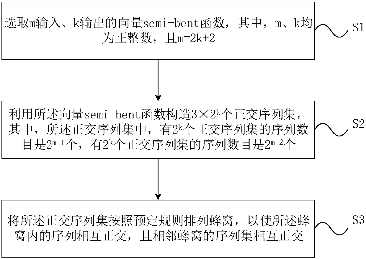 Method for constructing orthogonal sequence sets based on semi-bent functions