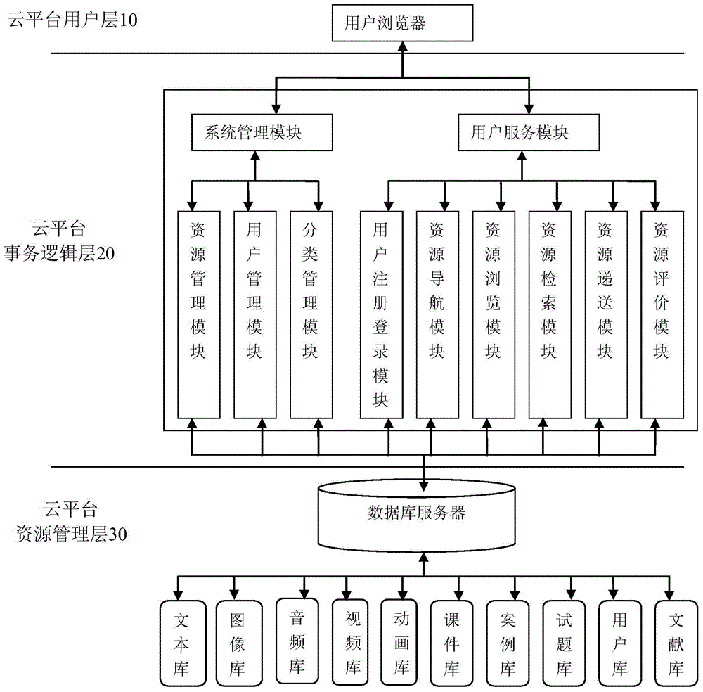 Education cloud platform and implementation method thereof