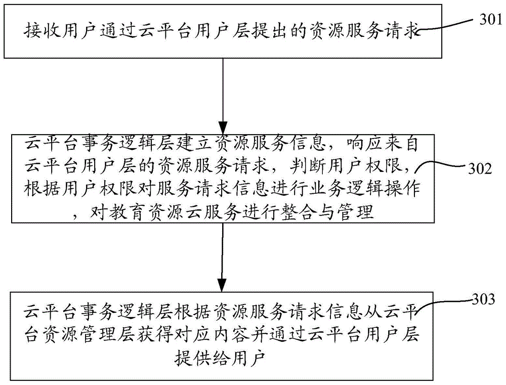 Education cloud platform and implementation method thereof