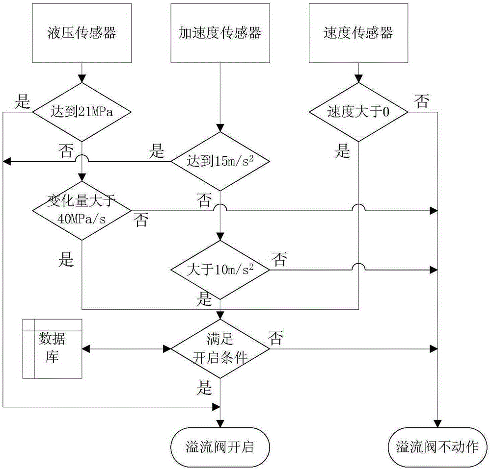 The control method of the collision buffer system of the hydraulic cylinder of the pusher