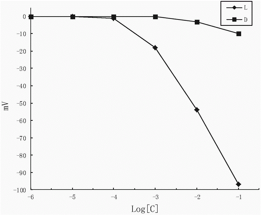 Potassium tetrakis(4-tert-butylphenyl)borate-based enantiopotential sensor and its application in the detection of valine methyl ester