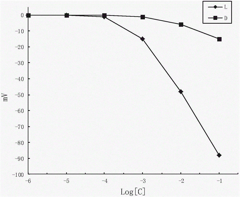 Potassium tetrakis(4-tert-butylphenyl)borate-based enantiopotential sensor and its application in the detection of valine methyl ester