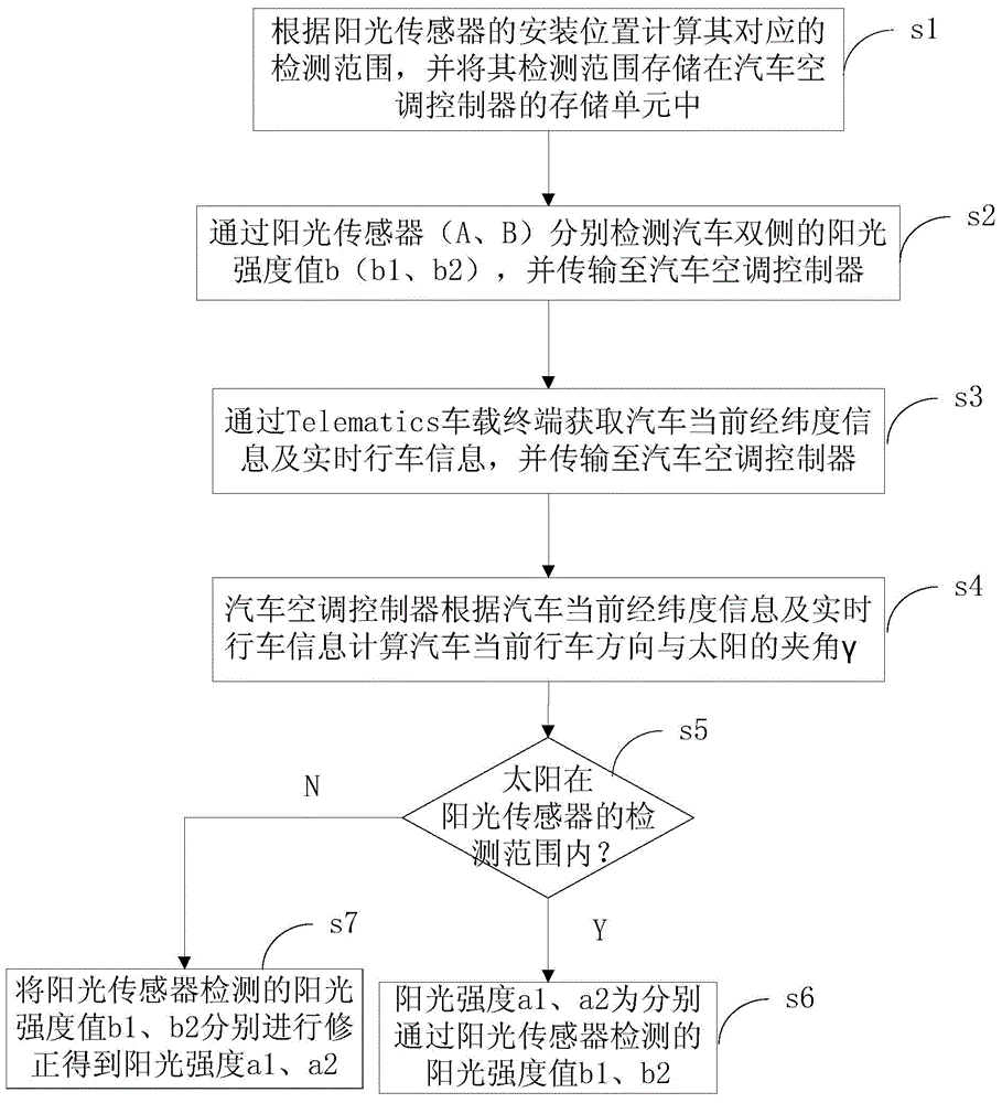 Method and system for detecting sunlight intensity of automatic air conditioner