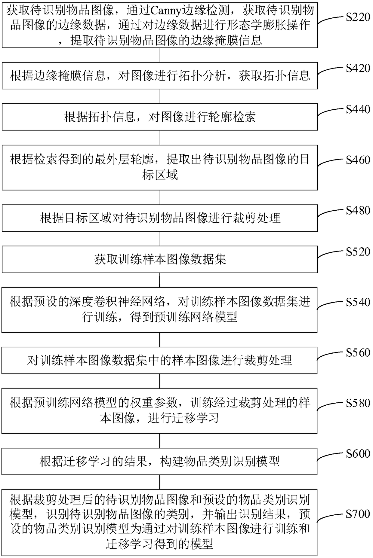 Article category recognition method and device, computer equipment and storage medium