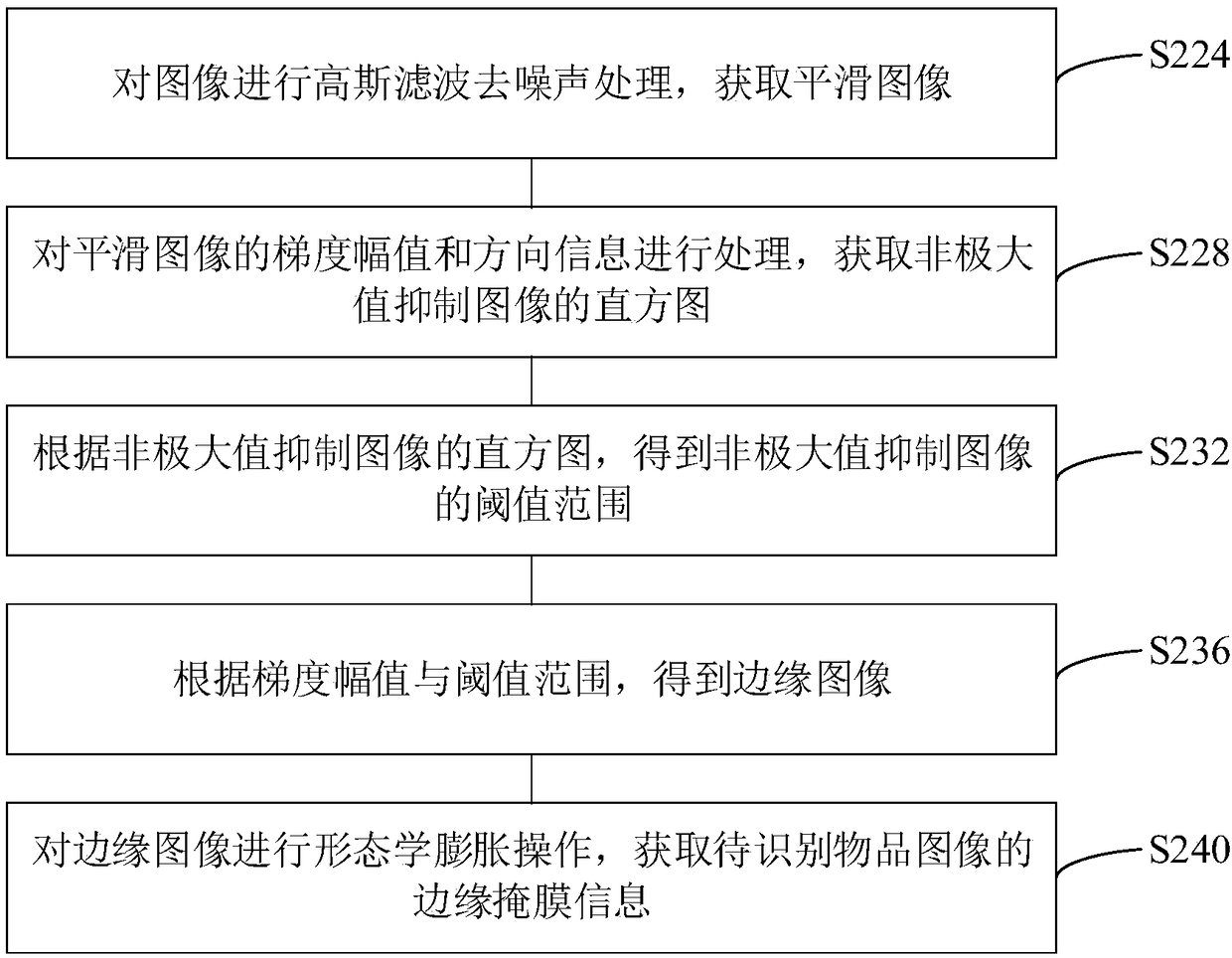 Article category recognition method and device, computer equipment and storage medium