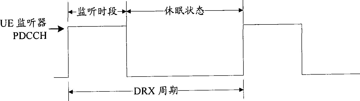 Method and device for collocating discontinuous receiving cycle starting point