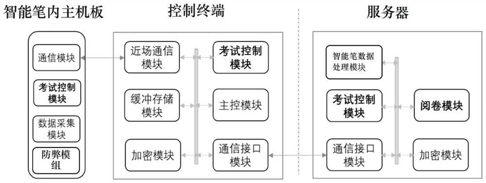 An Examination System Based on Smart Pen