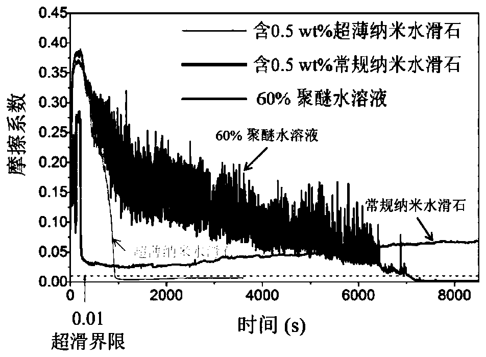 Preparation method of polyether hydrotalcite mixed solution