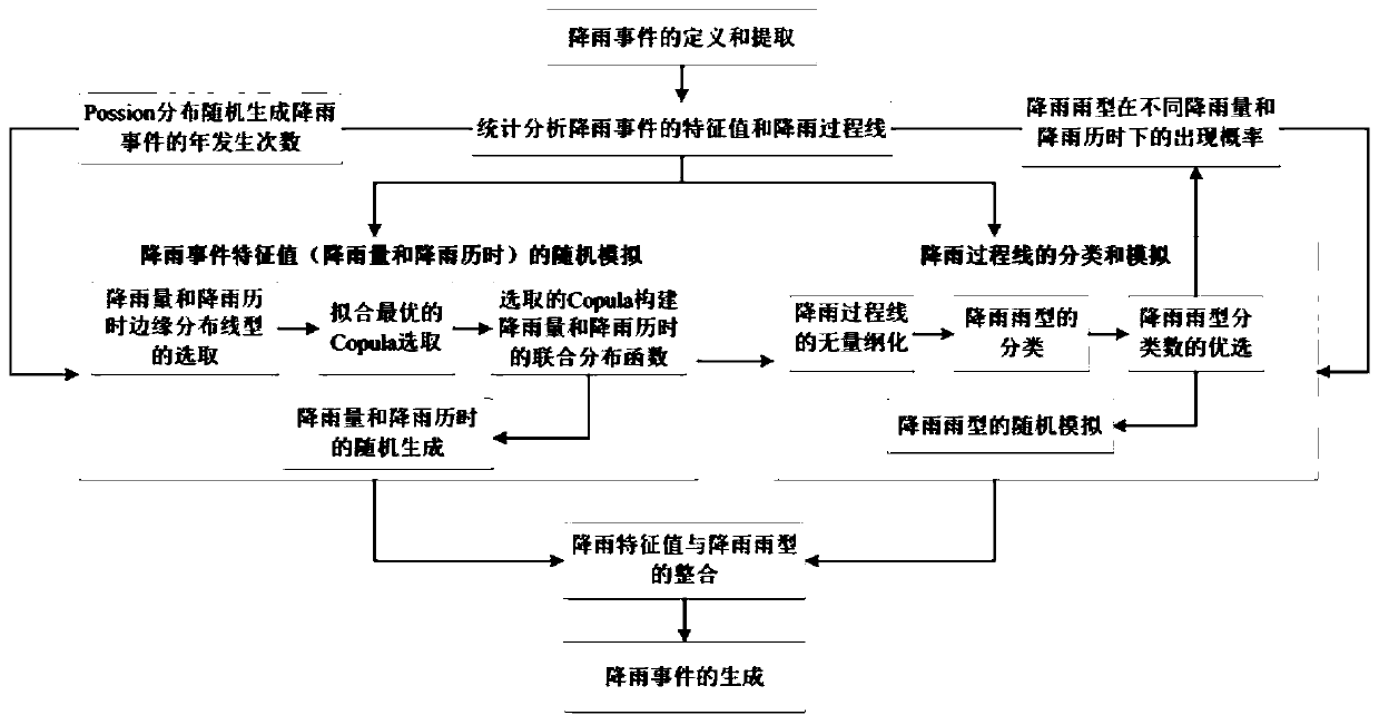 A New Random Generation Method of Rainfall Events