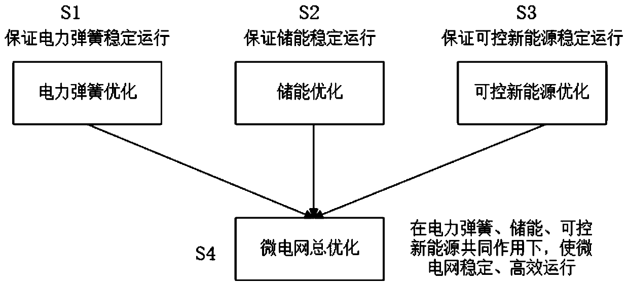 Microgrid energy optimization method based on power spring