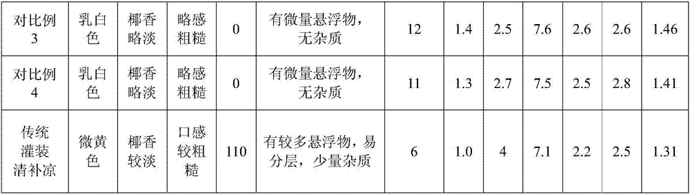 Coconut milk Qingbuliang and preparation method thereof