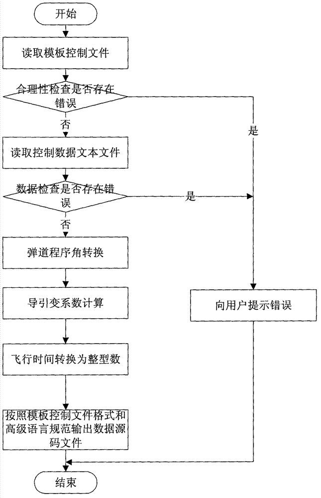 Conversion method of control data of aircraft