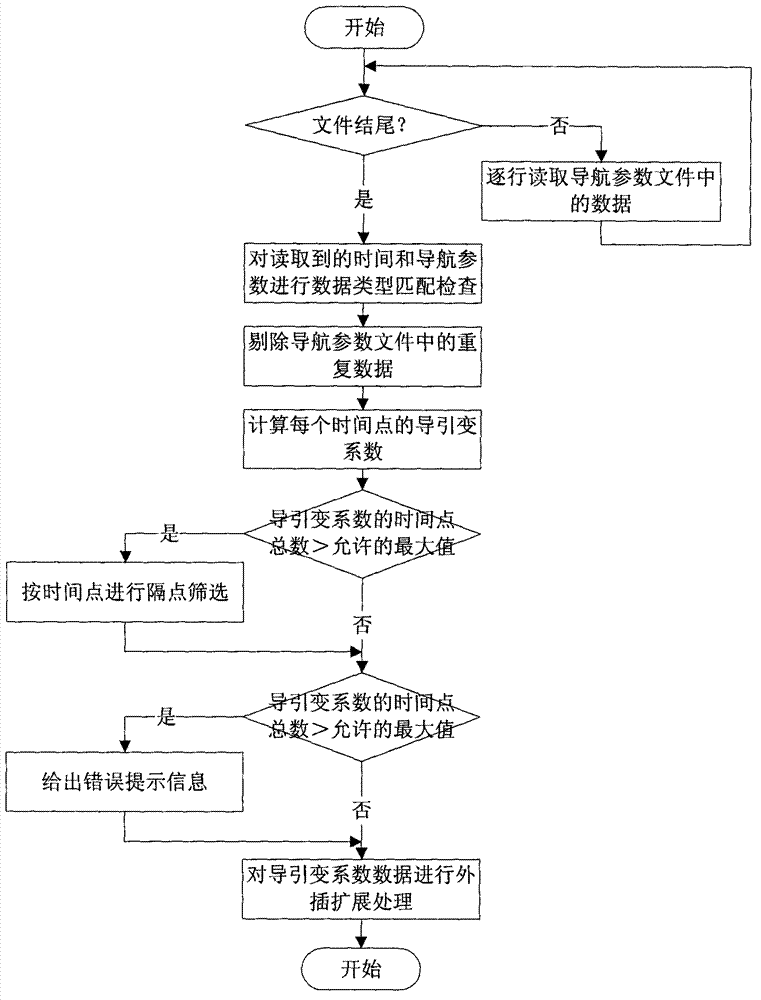 Conversion method of control data of aircraft