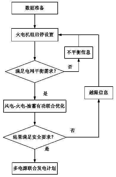 A combined decision-making method for multi-type power generation plan