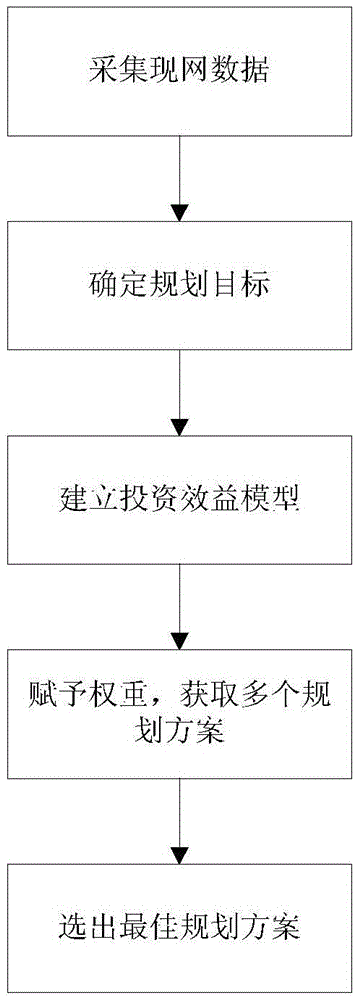 Urban road intelligent traffic programming method based on investment model