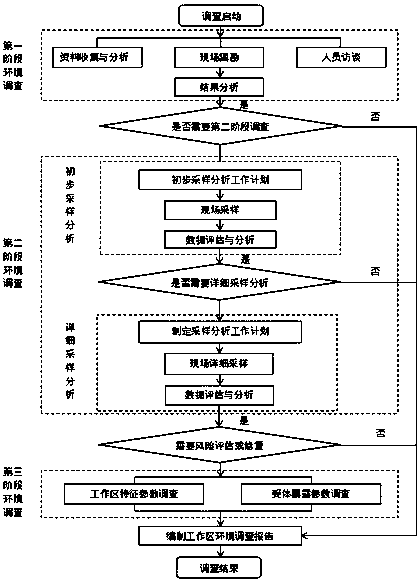 Environmental survey method for underground water chlorohydrocarbon pollution