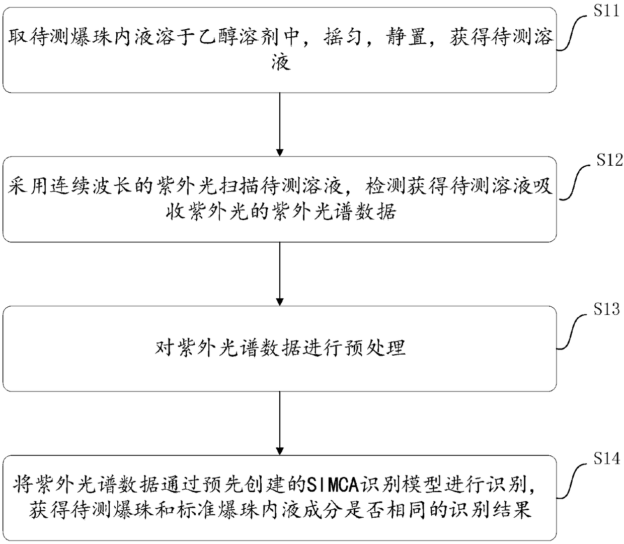 A method for monitoring quality of cigarette blast bead inner liquid