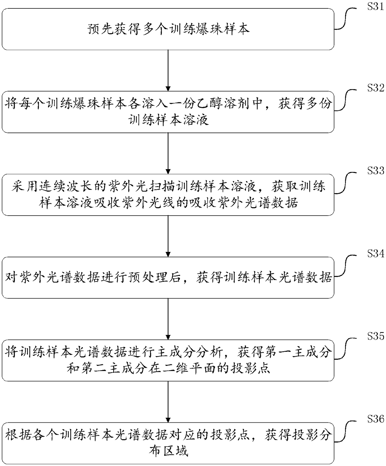 A method for monitoring quality of cigarette blast bead inner liquid