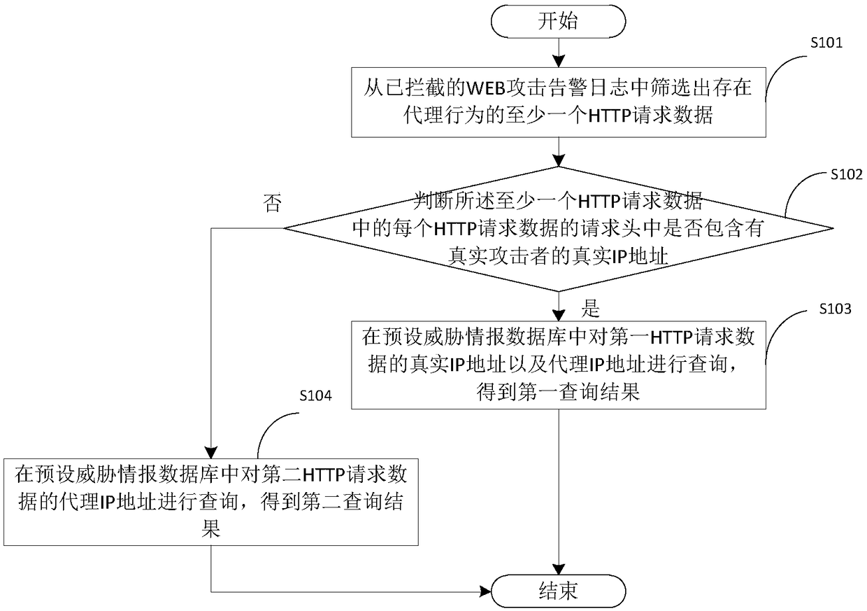 Reverse tracing method and device of proxy host