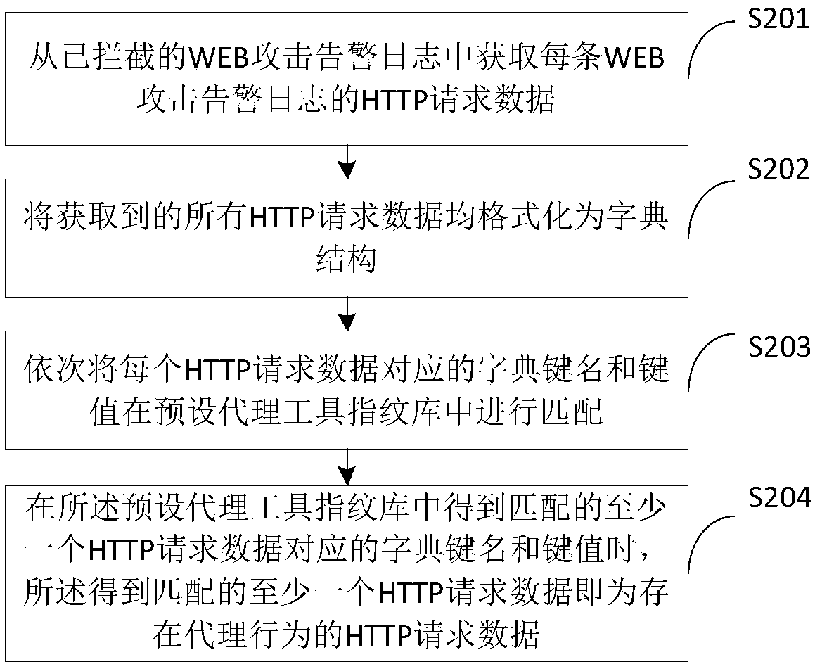 Reverse tracing method and device of proxy host