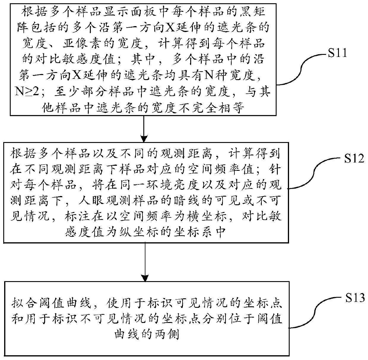 Fitting method for evaluating threshold curve of black matrix and evaluation method of black matrix