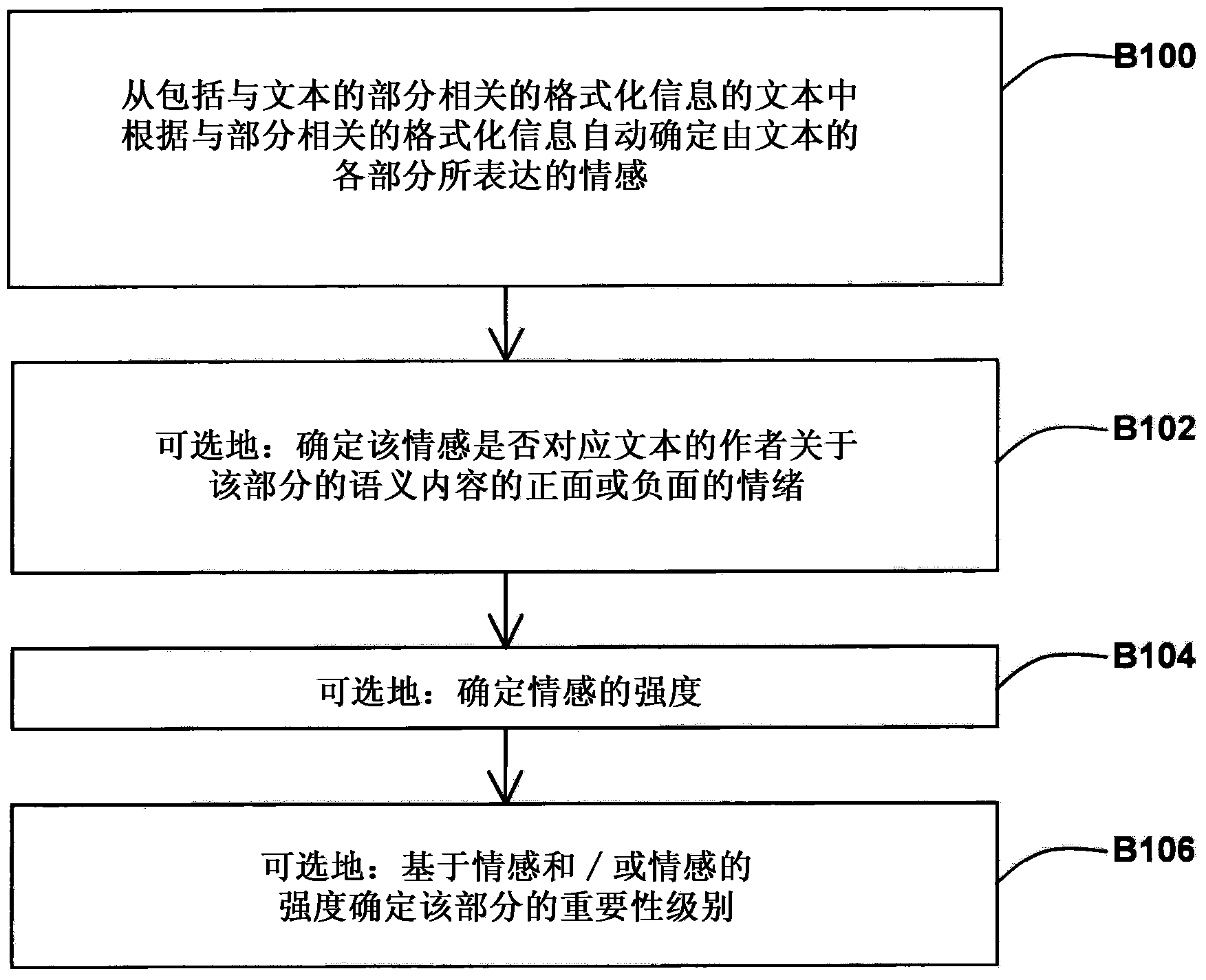 A method for determining a sentiment from a text