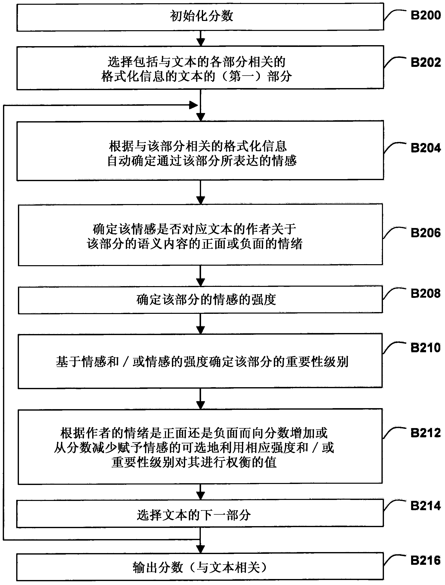 A method for determining a sentiment from a text