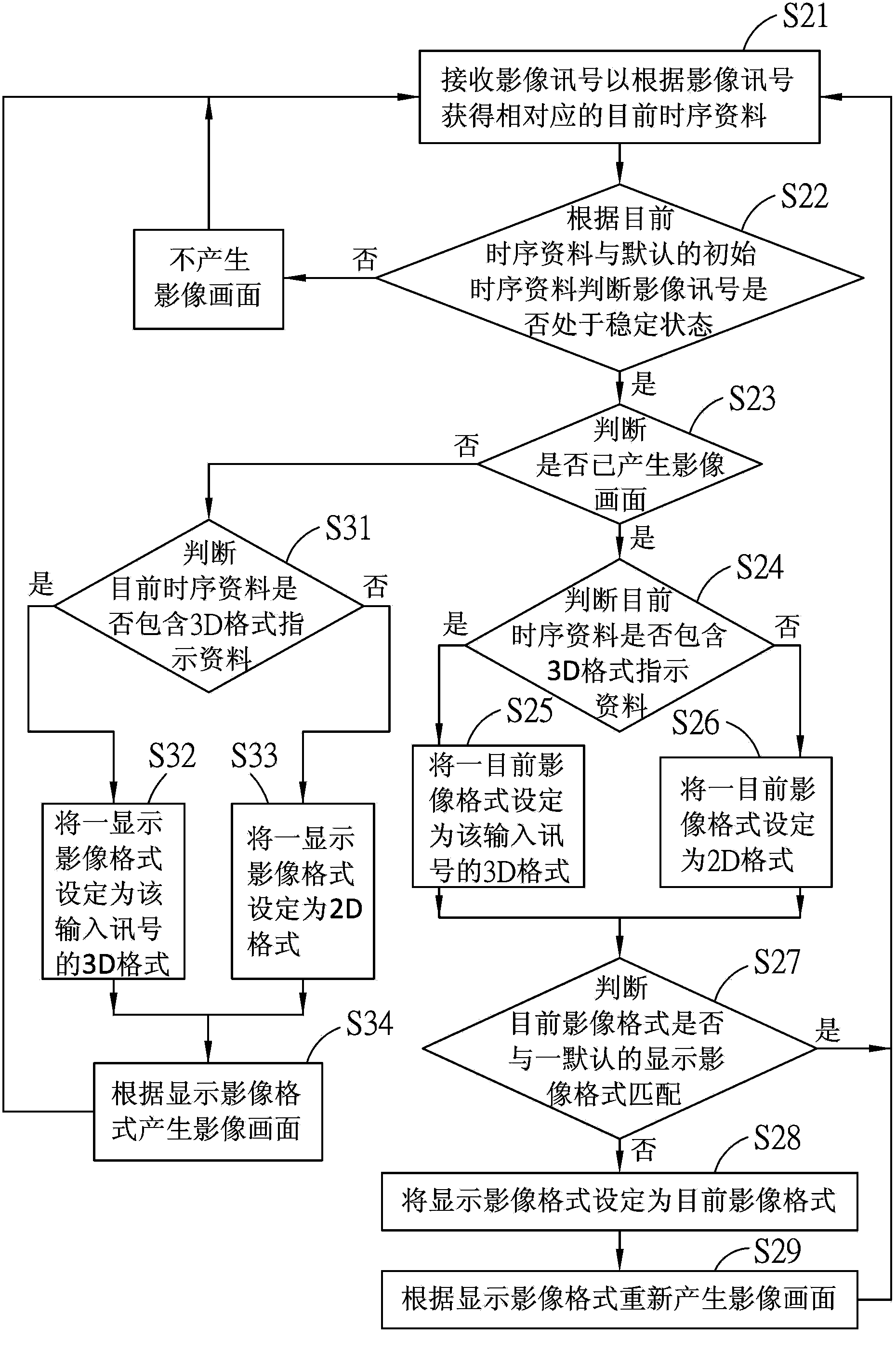 Display method and equipment capable of preventing abnormal image display caused by signal switchover