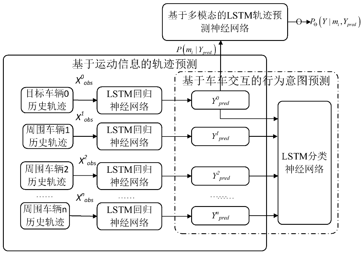 Behavior intention fused surrounding dynamic vehicle trajectory prediction system and method