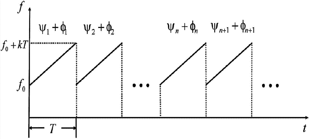 Anti multi-hop clutter interference waveform designing method based on cognition radar