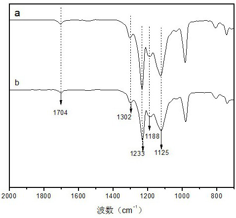 A kind of Gemini type fluorosurfactant and its preparation method and application