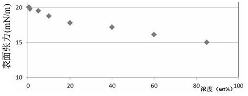 A kind of Gemini type fluorosurfactant and its preparation method and application