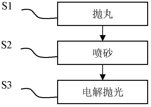 Stainless steel surface treatment method