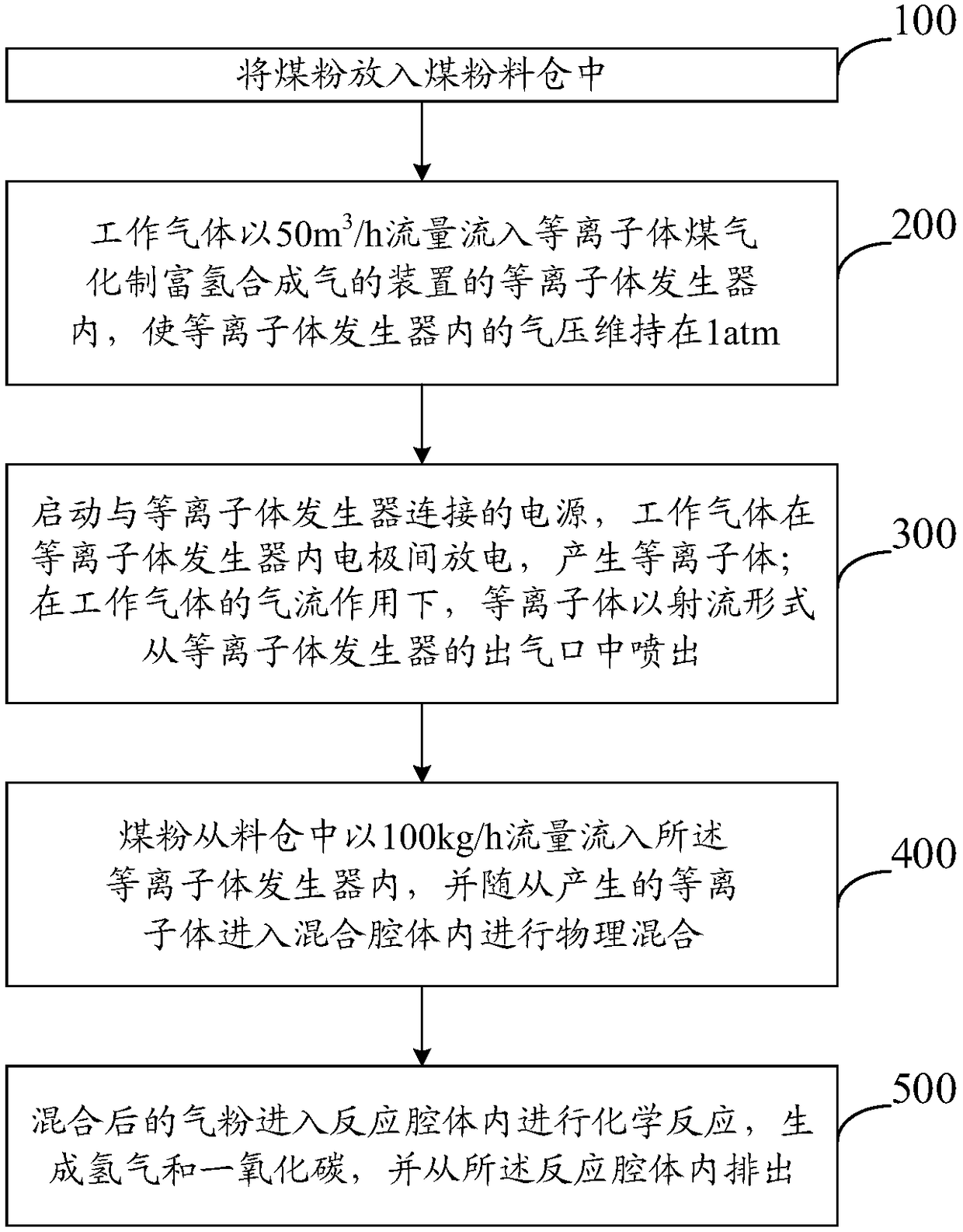 Device and method for preparing hydrogen-rich syngas by coal-gasifying plasma