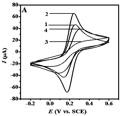 Preparation method for zinc oxide nanoflower/nanogold composite based temperature sensitive imprinted polymer