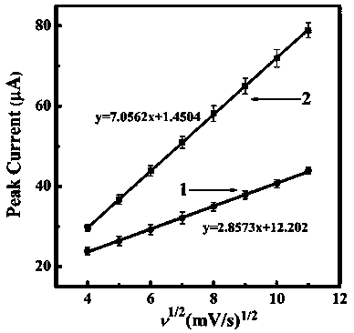 Preparation method for zinc oxide nanoflower/nanogold composite based temperature sensitive imprinted polymer